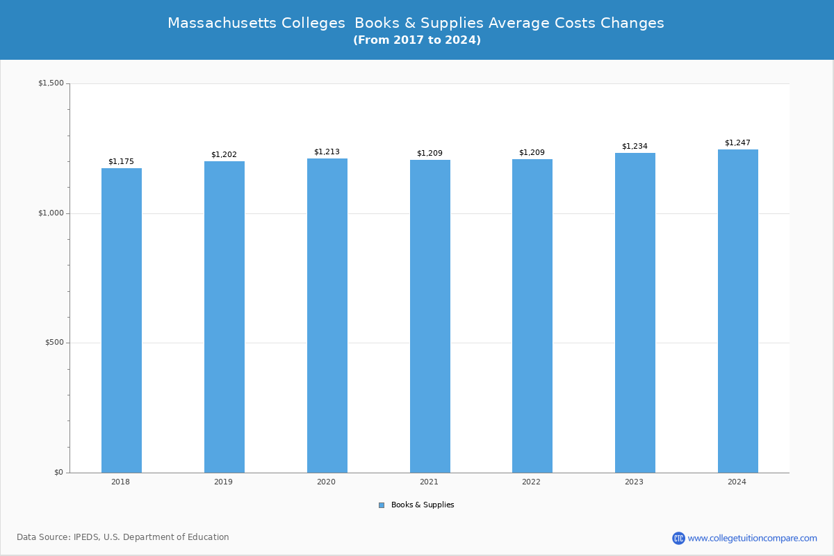 Massachusetts 4-Year Colleges Books and Supplies Cost Chart